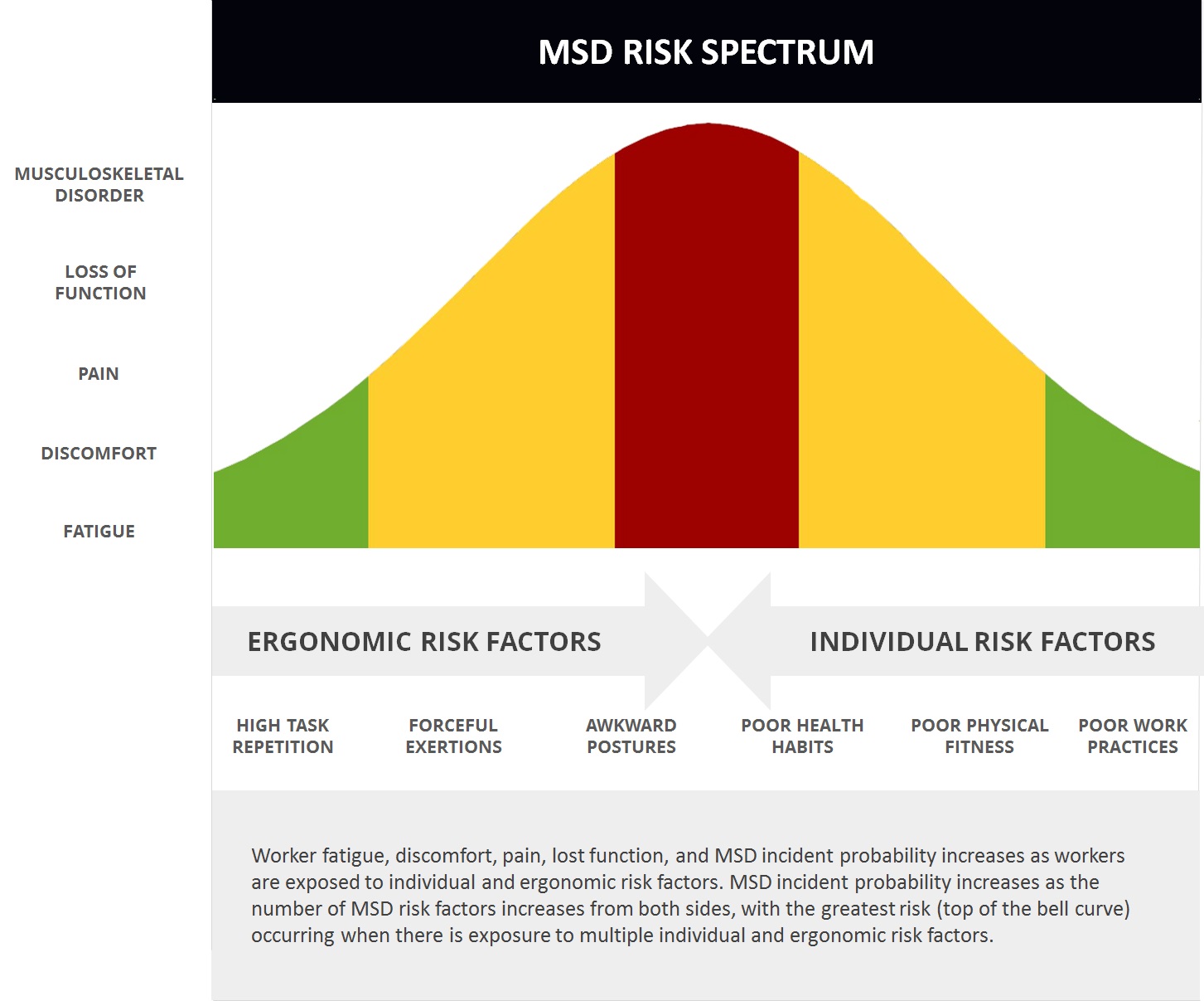 Introducing the Musculoskeletal Disorder (MSD) Risk Spectrum ...