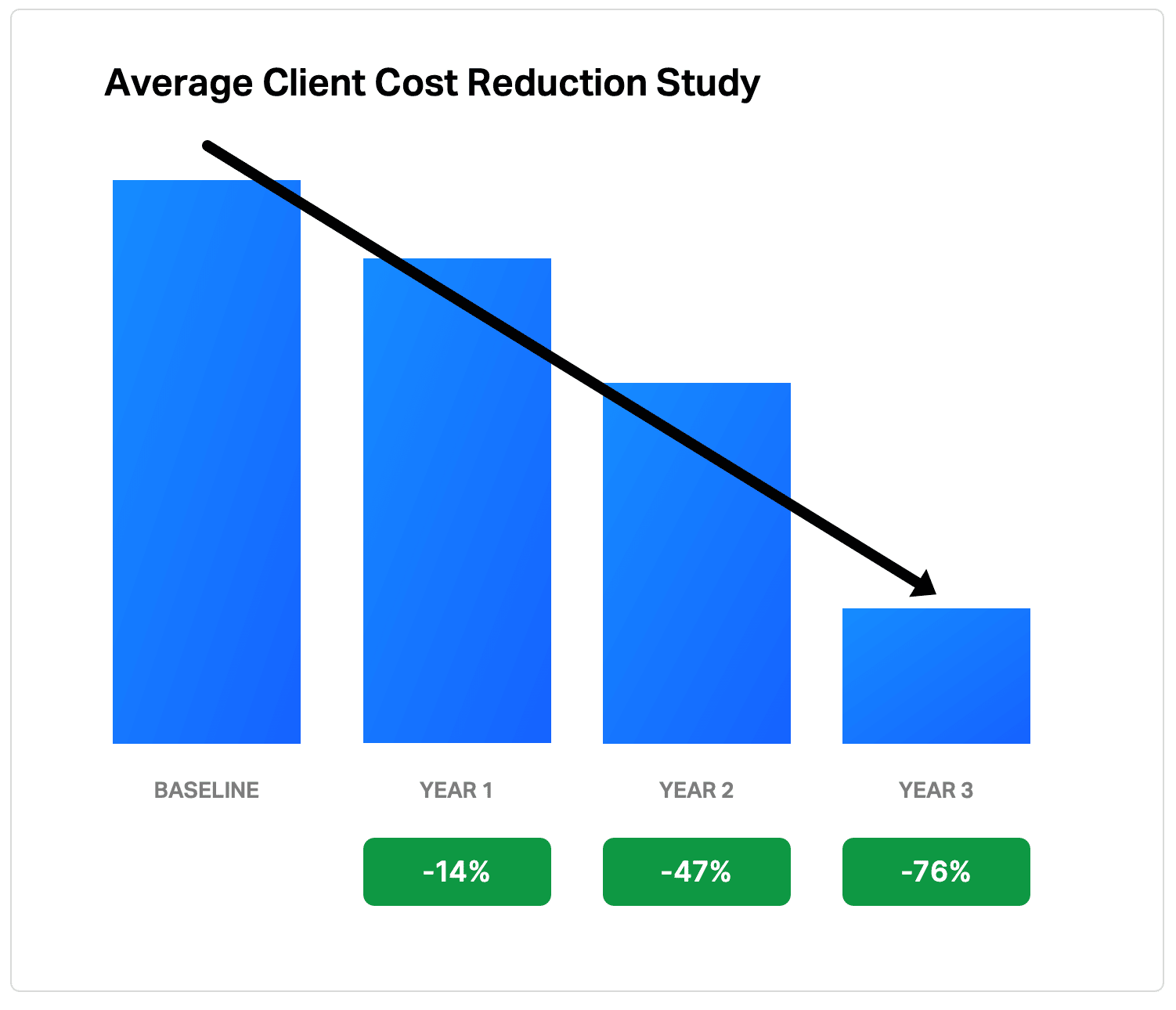 ErgoPlus Client Cost Reduction Study