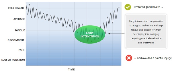 Early Intervention