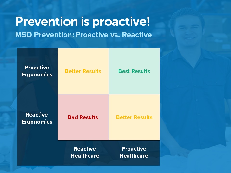 Proactive vs Reactive Results