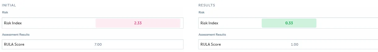 RULA follow-up in ErgoPlus Industrial: the initial RULA score of 7 with a risk index of 2.33, and a RULA score of 1 with a risk index of 0.33 after the improvements